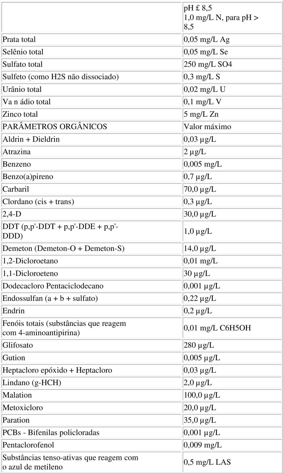 Fenóis totais (substâncias que reagem com 4-aminoantipirina) Glifosato Gution Heptacloro epóxido + Heptacloro Lindano (g-hch) Malation Metoxicloro Paration PCBs - Bifenilas policloradas