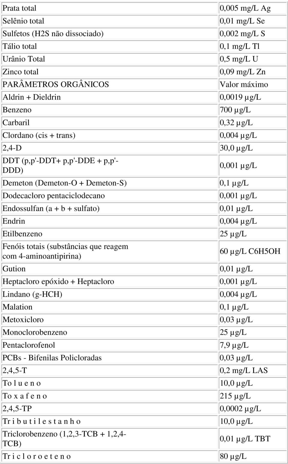 Heptacloro epóxido + Heptacloro Lindano (g-hch) Malation Metoxicloro Monoclorobenzeno Pentaclorofenol PCBs - Bifenilas Policloradas 2,4,5-T To l u e n o To x a f e n o 2,4,5-TP Tr i b u t i l e s t a