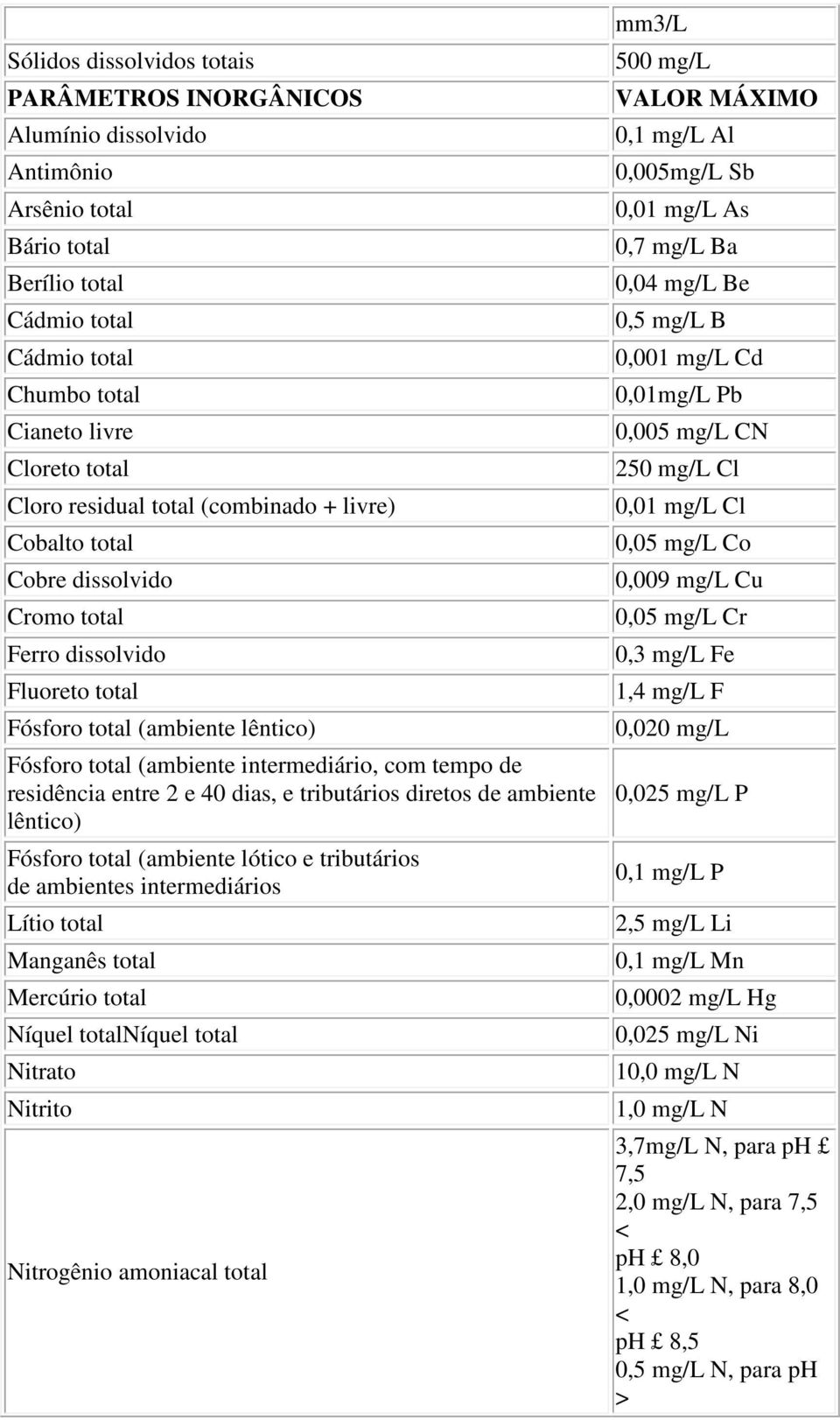 residência entre 2 e 40 dias, e tributários diretos de ambiente lêntico) Fósforo total (ambiente lótico e tributários de ambientes intermediários Lítio total Manganês total Mercúrio total Níquel