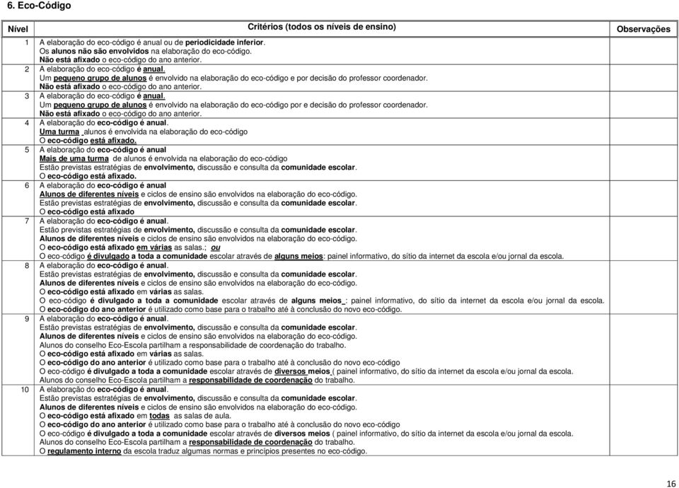 Não está afixado o eco-código do ano anterior. 3 A elaboração do eco-código é anual. Um pequeno grupo de alunos é envolvido na elaboração do eco-código por e decisão do professor coordenador.