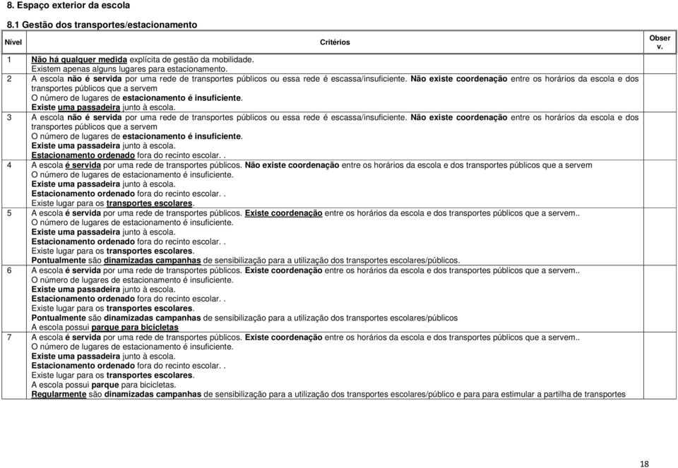 Não existe coordenação entre os horários da escola e dos transportes públicos que a servem O número de lugares de estacionamento é insuficiente. Existe uma passadeira junto à escola.