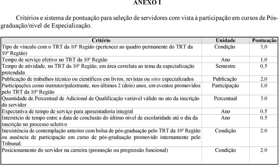 atividade, no TRT da 10ª Região, em área correlata ao tema da especialização Semestre 0,5 pretendida Publicação de trabalhos técnico ou científicos em livros, revistas ou sites especializados