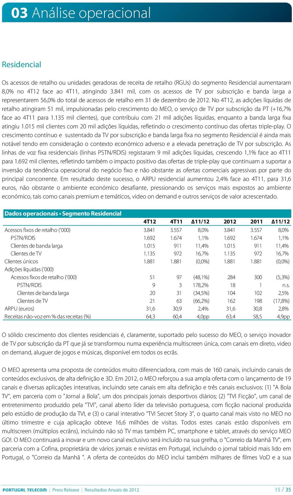 No 4T12, as adições líquidas de retalho atingiram 51 mil, impulsionadas pelo crescimento do MEO, o serviço de TV por subscrição da PT (+16,7% face ao 4T11 para 1.