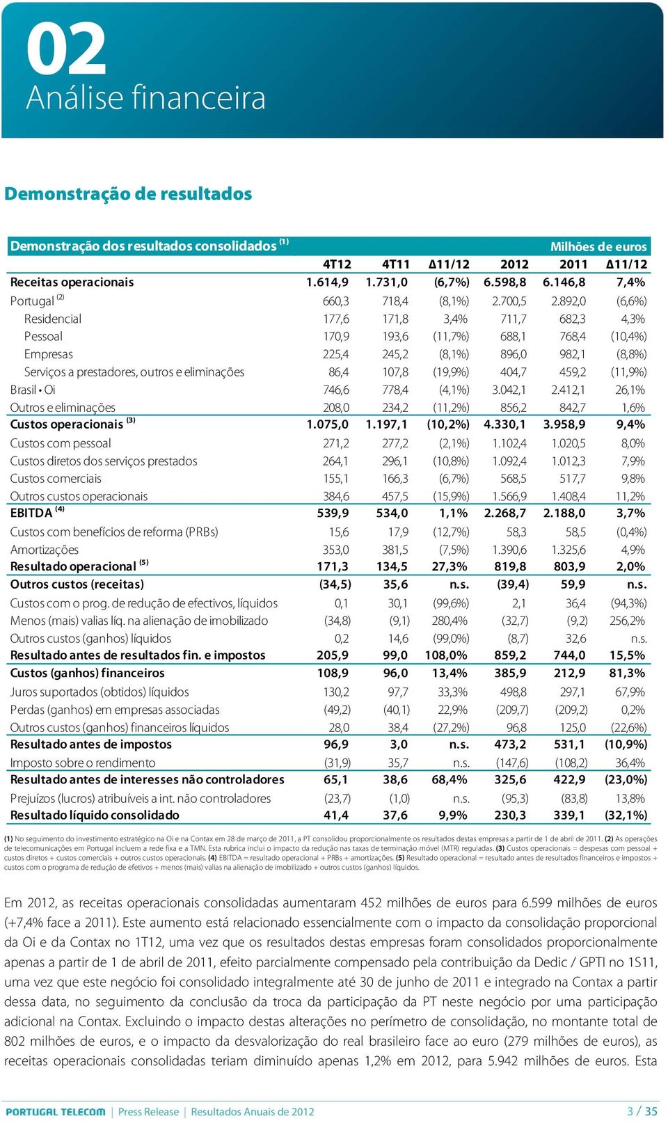 892,0 (6,6%) Residencial 177,6 171,8 3,4% 711,7 682,3 4,3% Pessoal 170,9 193,6 (11,7%) 688,1 768,4 (10,4%) Empresas 225,4 245,2 (8,1%) 896,0 982,1 (8,8%) Serviços a prestadores, outros e eliminações