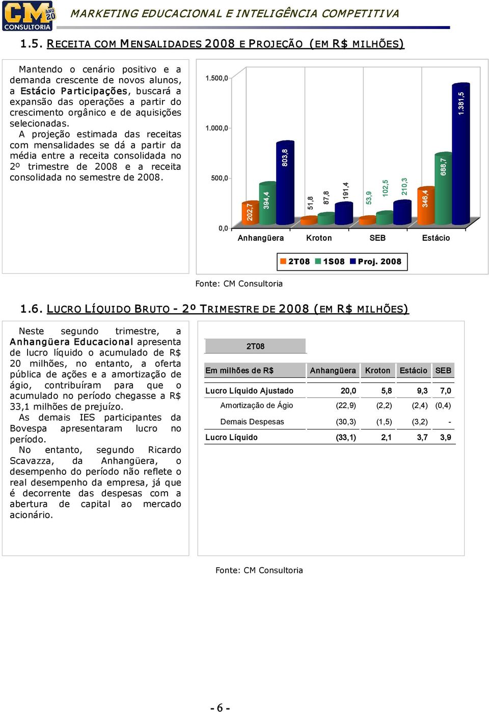 A projeção estimada das receitas com mensalidades se dá a partir da média entre a receita consolidada no 2º trimestre de 2008 e a receita consolidada no semestre de 2008. 1.500,0 1.