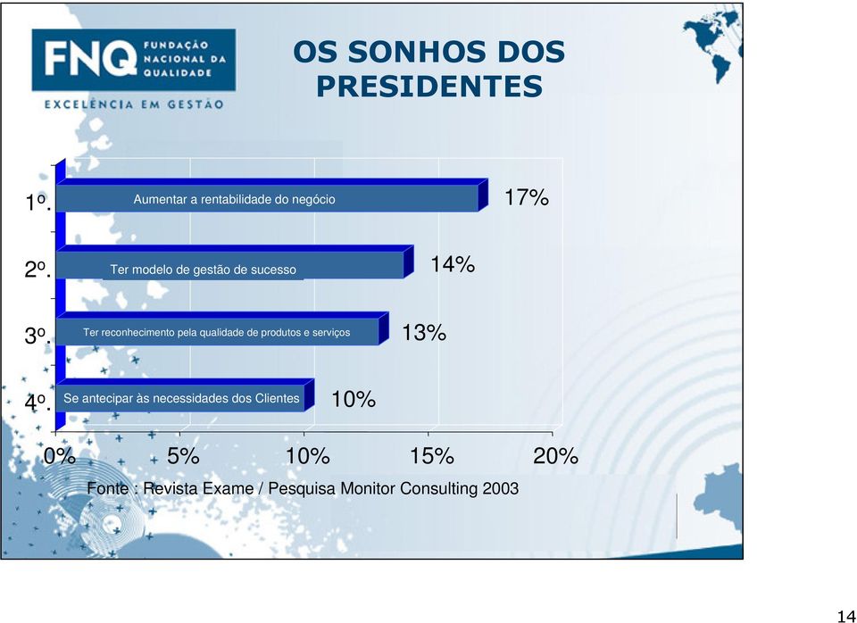 Ter reconhecimento pela qualidade de produtos e serviços 13% 4 o.