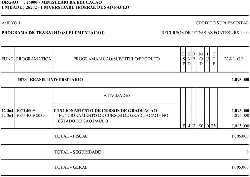 095.000 ESTADO DE SAO PAULO F 4 2 90 0 250 1.095.000 TOTAL - FISCAL 1.095.000 TOTAL - GERAL 1.