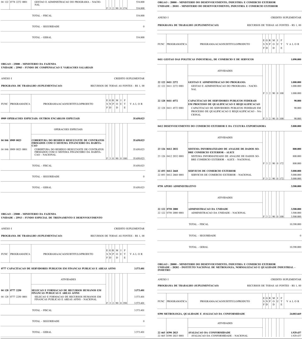 000 UNIDADE : 25903 - FUNDO DE COMPENSACAO E VARIACOES SALARIAIS 22 122 0411 2272 GESTAO E ADMINISTRACAO DO PROGRAMA 1.000.000 22 122 0411 2272 0001 GESTAO E ADMINISTRACAO DO PROGRAMA - NACIO- 1.000.000 F 3 2 90 0 100 1.
