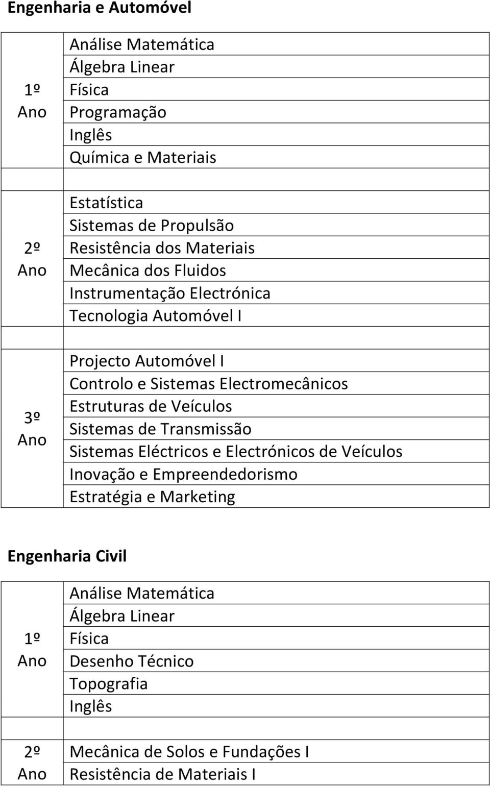 Electromecânicos Estruturas de Veículos Sistemas de Transmissão Sistemas Eléctricos e Electrónicos de Veículos Inovação e Empreendedorismo