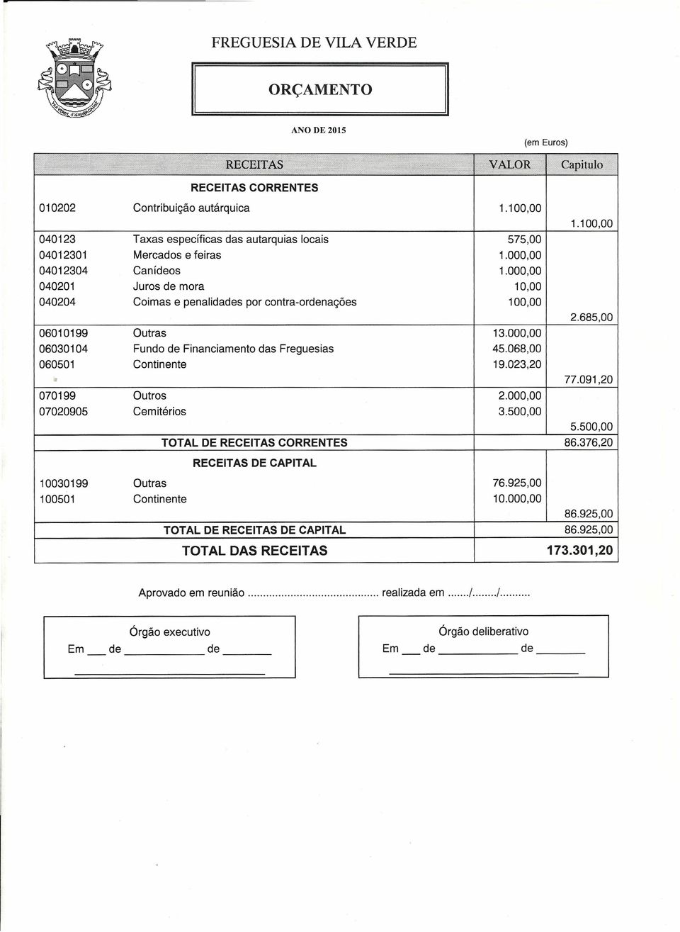 000,00 Fundo de Financiamento das Freguesias 45.068,00 Continente 19.023,20 Outros Cemitérios 3.500,00 TOTAL DE RECEITAS CORRENTES 1.100,00 2.685,00 77.091,20 5.500,00 86.