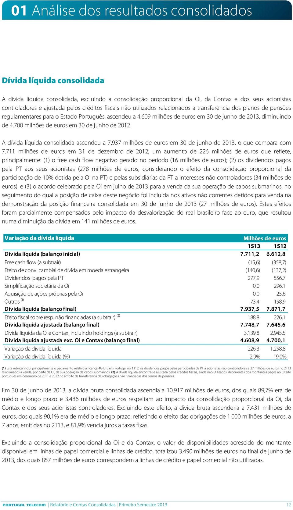 609 milhões de euros em 30 de junho de 2013, diminuindo de 4.700 milhões de euros em 30 de junho de 2012. A dívida líquida consolidada ascendeu a 7.