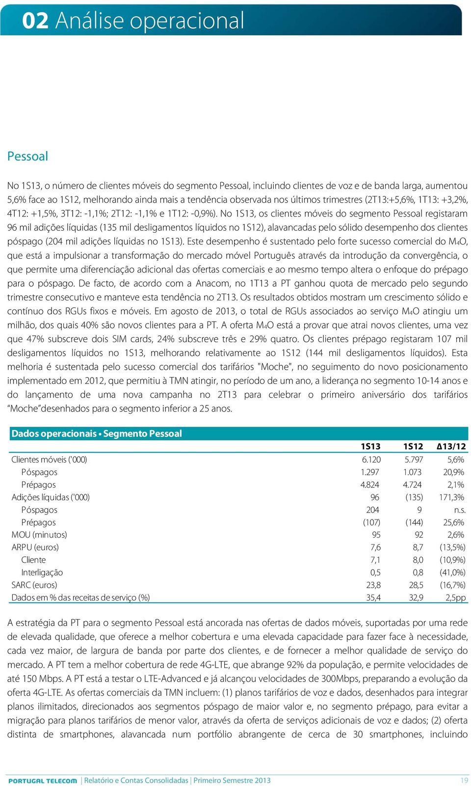 No 1S13, os clientes móveis do segmento Pessoal registaram 96 mil adições líquidas (135 mil desligamentos líquidos no 1S12), alavancadas pelo sólido desempenho dos clientes póspago (204 mil adições