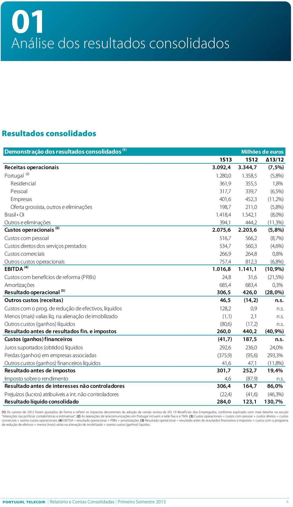 358,5 (5,8%) Residencial 179,4 178,5 0,5% 361,9 355,5 1,8% Pessoal 161,4 170,3 (5,2%) 317,7 339,7 (6,5%) Empresas 199,4 226,3 (11,9%) 401,6 452,3 (11,2%) Oferta grossista, outros e eliminações 105,3