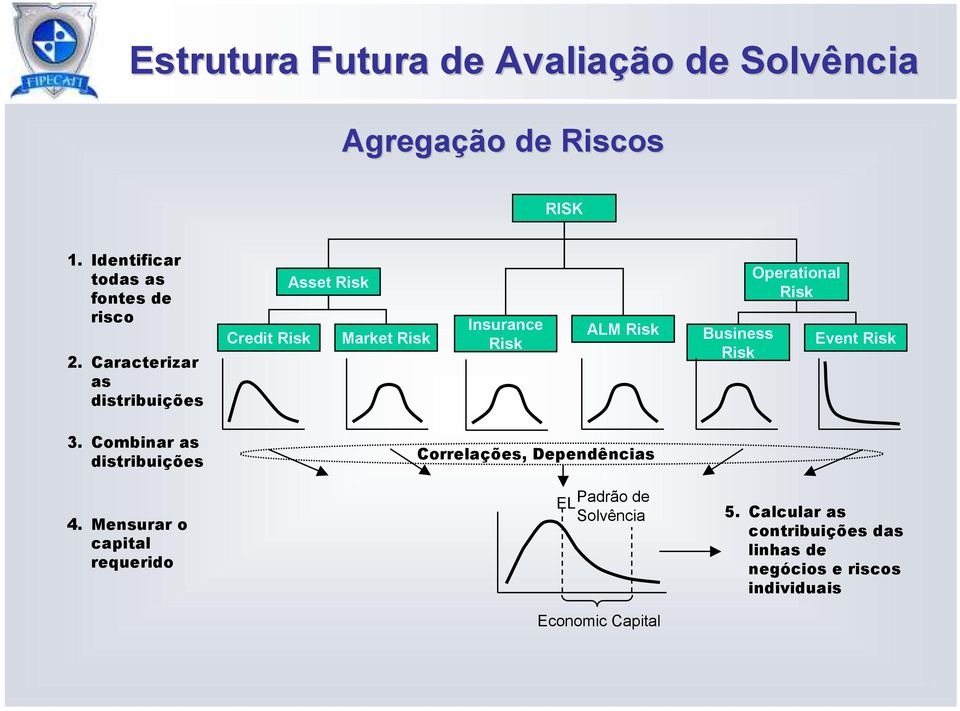 Combinar as distribuições Asset Risk Insurance ALM Risk Credit Risk Market Risk Business Risk Risk Correlações,