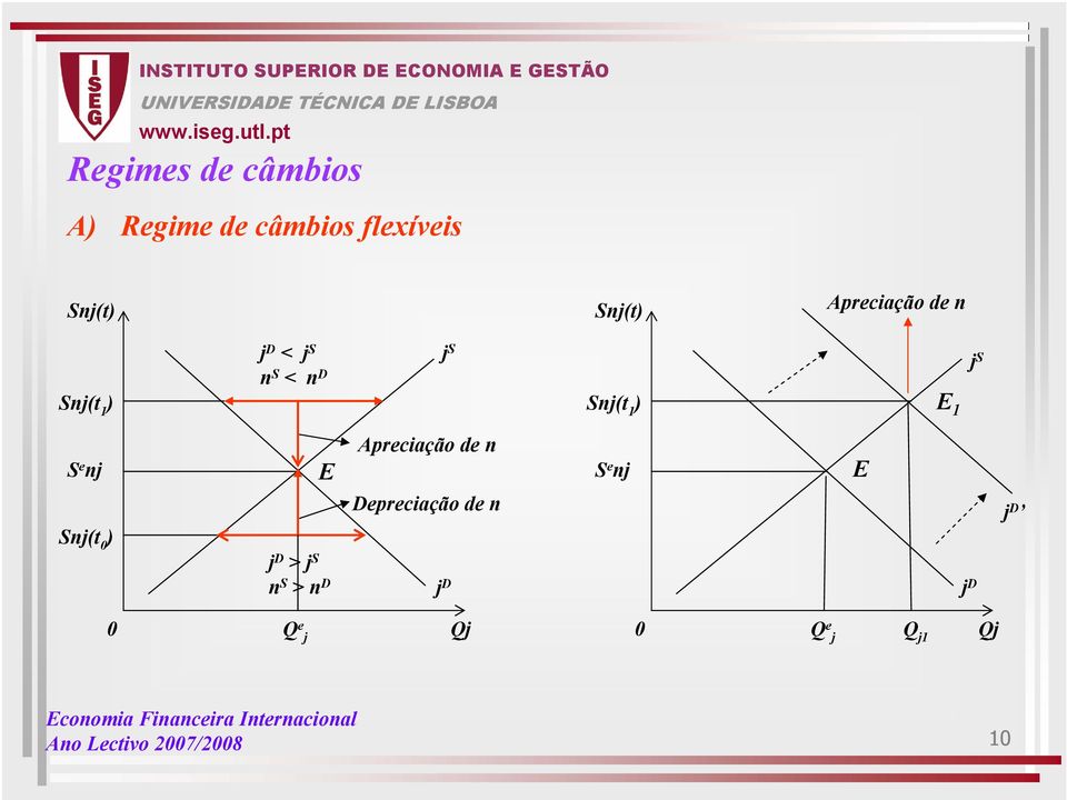 S e nj Snj(t 0 ) E j D > j S n S > n D Apreciação de n Depreciação