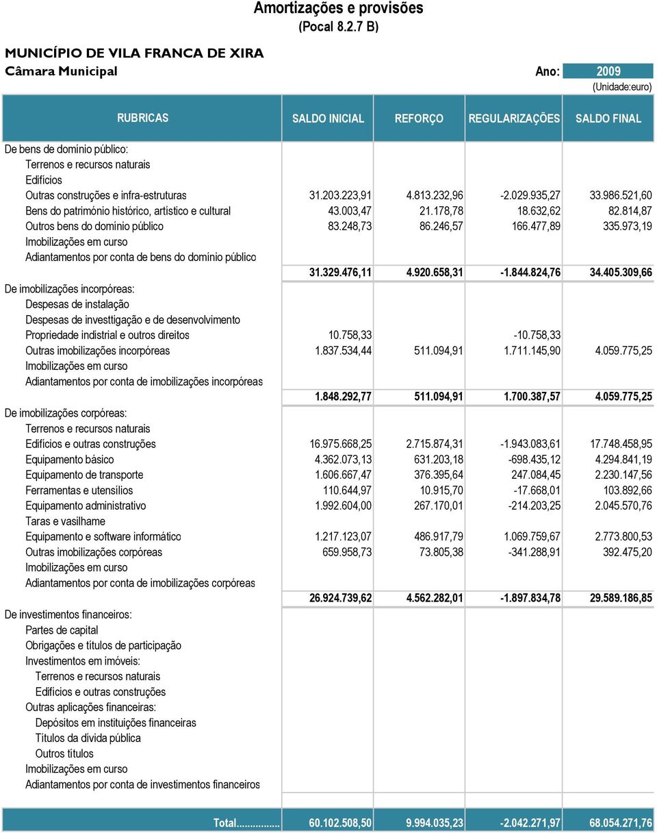 construções e infra-estruturas 31.203.223,91 4.813.232,96-2.029.935,27 33.986.521,60 Bens do património histórico, artístico e cultural 43.003,47 21.178,78 18.632,62 82.