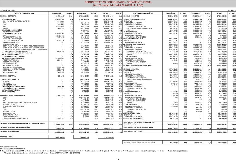 090 100,91 37.372.326.921 110,19 72.119.519.011 105,52 DESPESAS CORRENTES 29.041.613.772 84,64 37.989.486.361 91,96 67.031.100.133 88,64 RECEITA TRIBUTÁRIA 29.640.618.107 86,08 21.500.988.