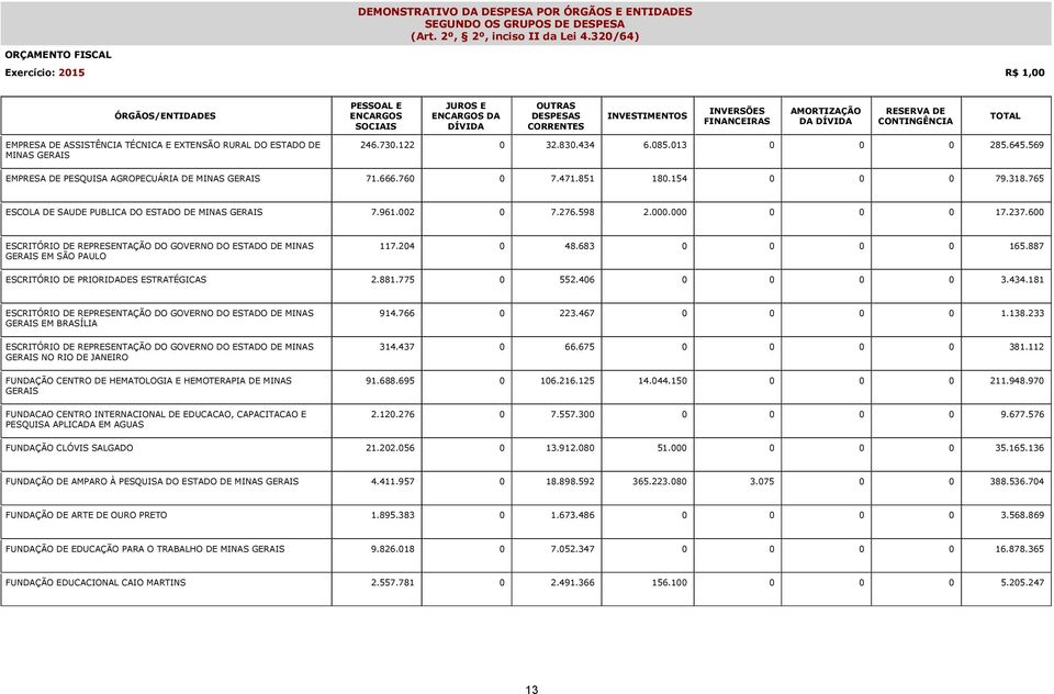 DÍVIDA RESERVA DE CONTINGÊNCIA TOTAL EMPRESA DE ASSISTÊNCIA TÉCNICA E EXTENSÃO RURAL DO ESTADO DE MINAS GERAIS 246.730.122 0 32.830.434 6.085.013 0 0 0 285.645.