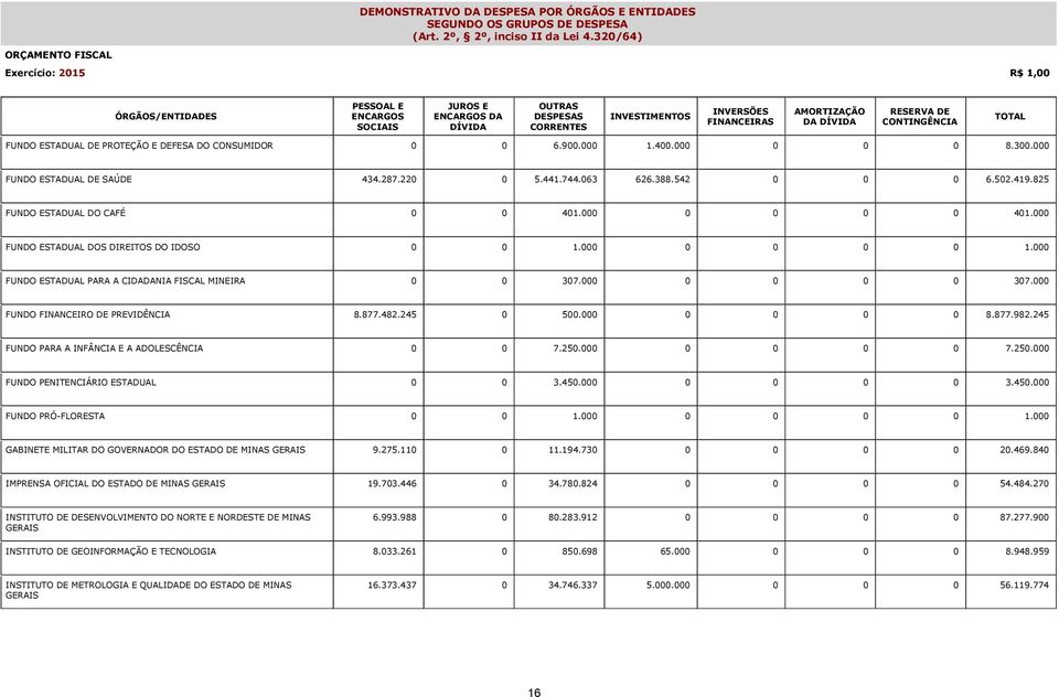 DÍVIDA RESERVA DE CONTINGÊNCIA TOTAL FUNDO ESTADUAL DE PROTEÇÃO E DEFESA DO CONSUMIDOR 0 0 6.900.000 1.400.000 0 0 0 8.300.000 FUNDO ESTADUAL DE SAÚDE 434.287.220 0 5.441.744.063 626.388.542 0 0 0 6.