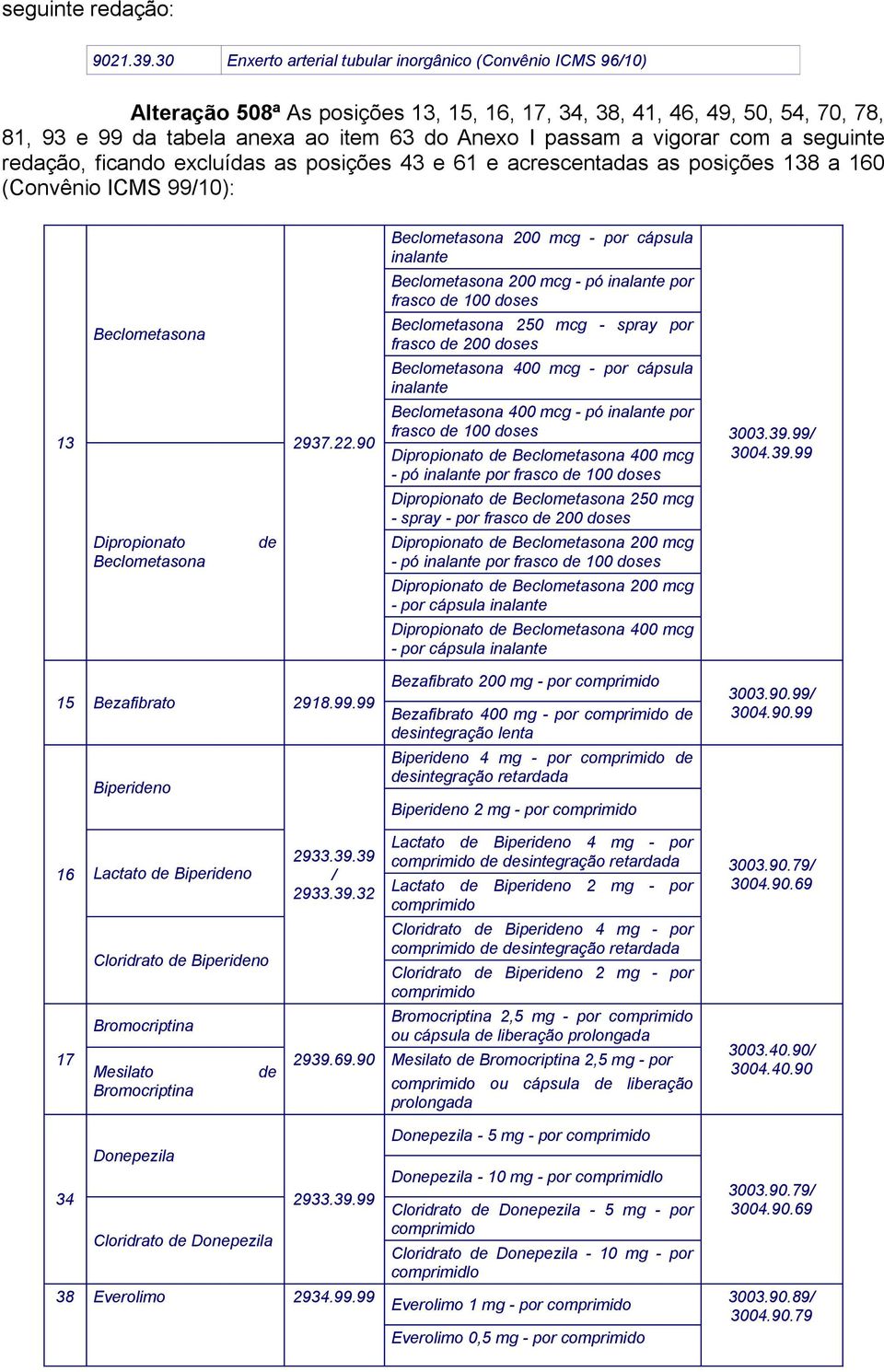 vigorar com a seguinte redação, ficando excluídas as posições 43 e 61 e acrescentadas as posições 138 a 160 (Convênio ICMS 99/10): Beclometasona 200 mcg - por cápsula Beclometasona 200 mcg - pó por