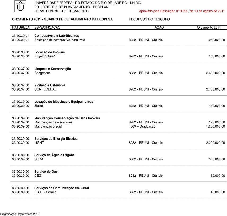 000,00 33.90.36.00 Locação de Imóveis 33.90.36.00 Projeto "Ouvir" 8282 - REUNI - Custeio 180.000,00 33.90.37.00 Limpeza e Conservação 33.90.37.00 Congenere 8282 - REUNI - Custeio 2.600.000,00 33.90.37.00 Vigilância Ostensiva 33.