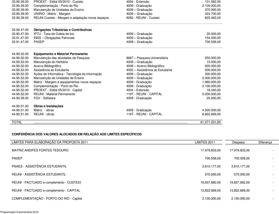 00 Obrigações Tributárias e Contributivas 33.90.47.00 IPTU - Taxa de Coleta de lixo 4009 Graduação 20.000,00 33.91.47.00 INSS Obrigações Patronais 4009 Graduação 154.000,00 33.91.47.00 PASEP 4009 Graduação 700.