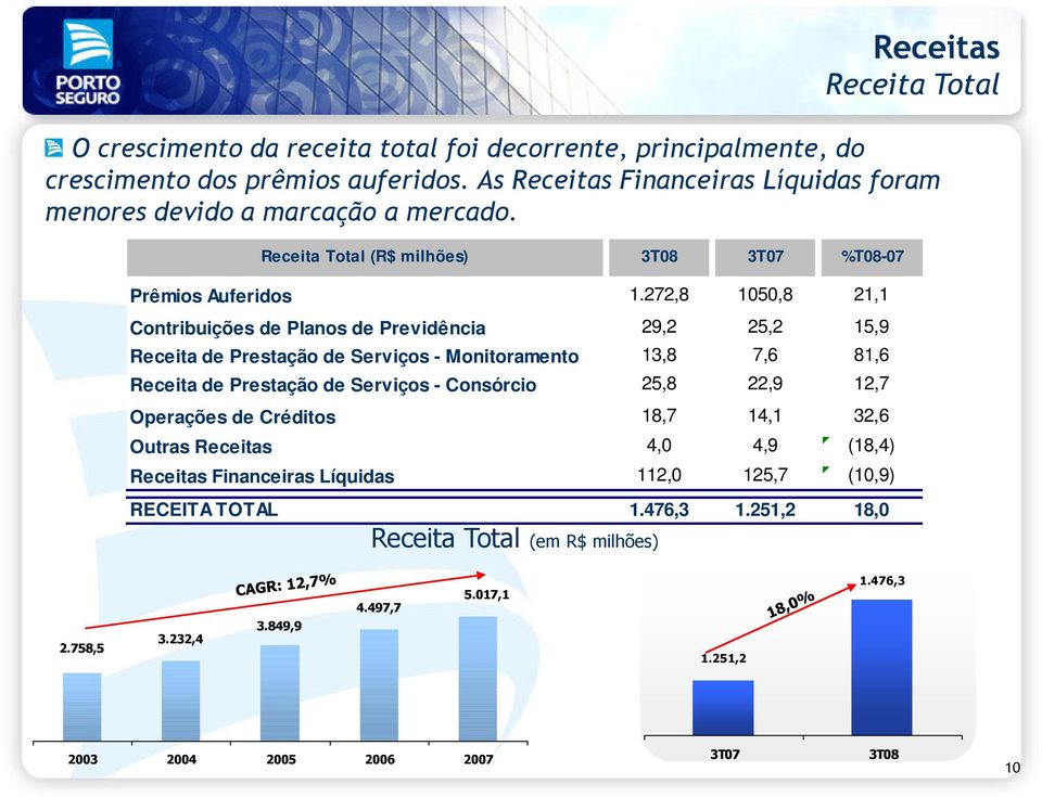 272,8 1050,8 21,1 Contribuições de Planos de Previdência 29,2 25,2 15,9 Receita de Prestação de Serviços - Monitoramento 13,8 7,6 81,6 Receita de Prestação de Serviços -