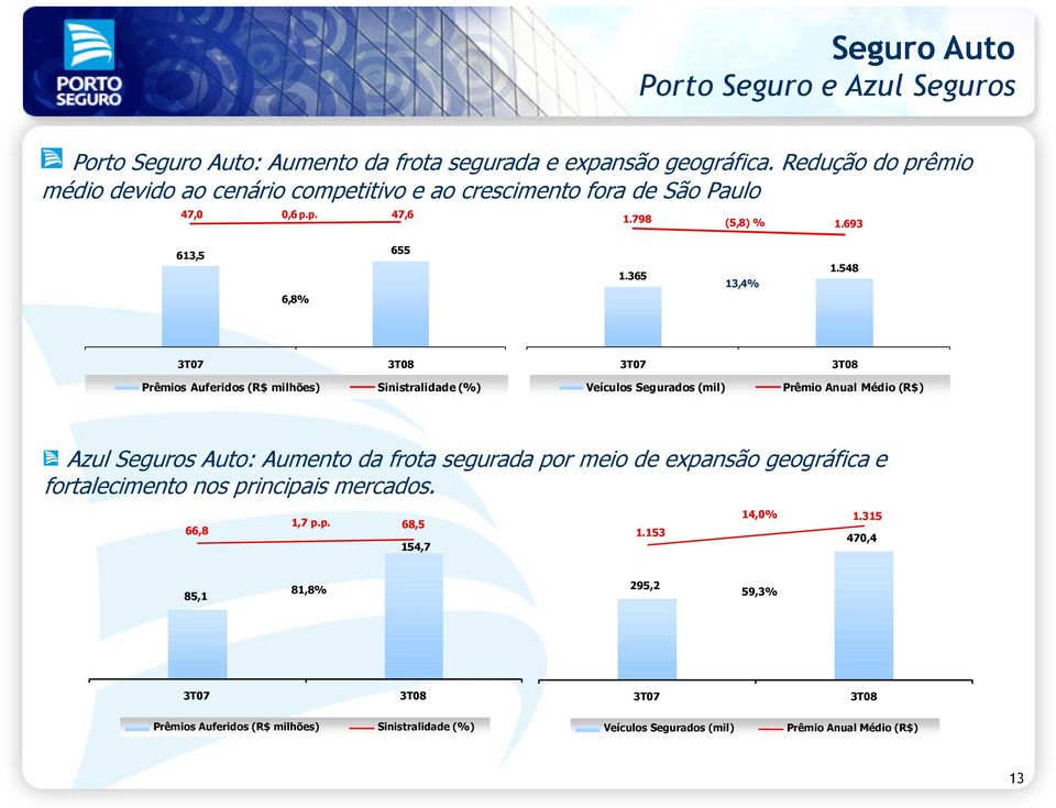 548 Prêmios Auferidos (R$ milhões) Sinistralidade (%) Veículos Segurados (mil) Prêmio Anual Médio (R$) Azul Seguros Auto: Aumento da frota segurada por meio de