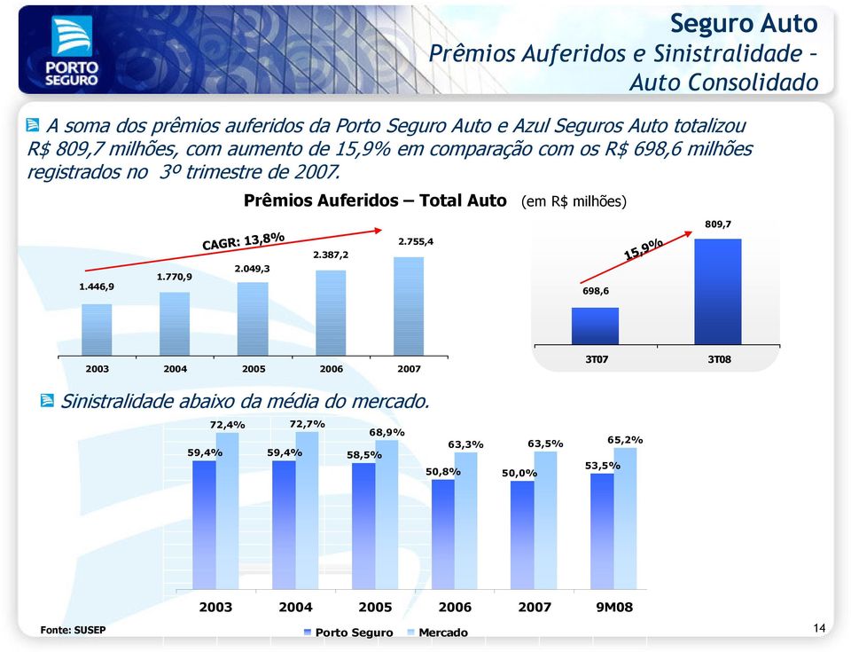 Prêmios Auferidos Total Auto (em R$ milhões) 809,7 2.755,4 2.387,2 1.446,9 1.770,9 2.