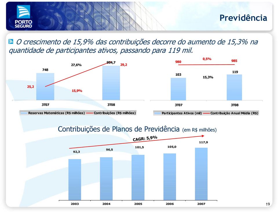 748 27,6% 954,7 29,2 980 103 0,5% 15,3% 985 119 25,2 15,9% Reservas Matemáticas (R$ milhões) Contribuições