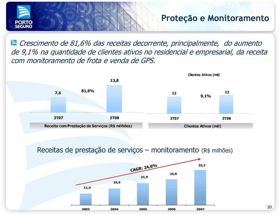 13,8 Clientes Ativos (mil) 7,6 81,6% 12 13 9,1% Receita com Prestação de Serviços (R$ milhões) Clientes Ativos