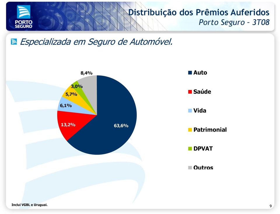 Seguro 8,4% Auto 3,0% 5,7% 6,1% Saúde Vida