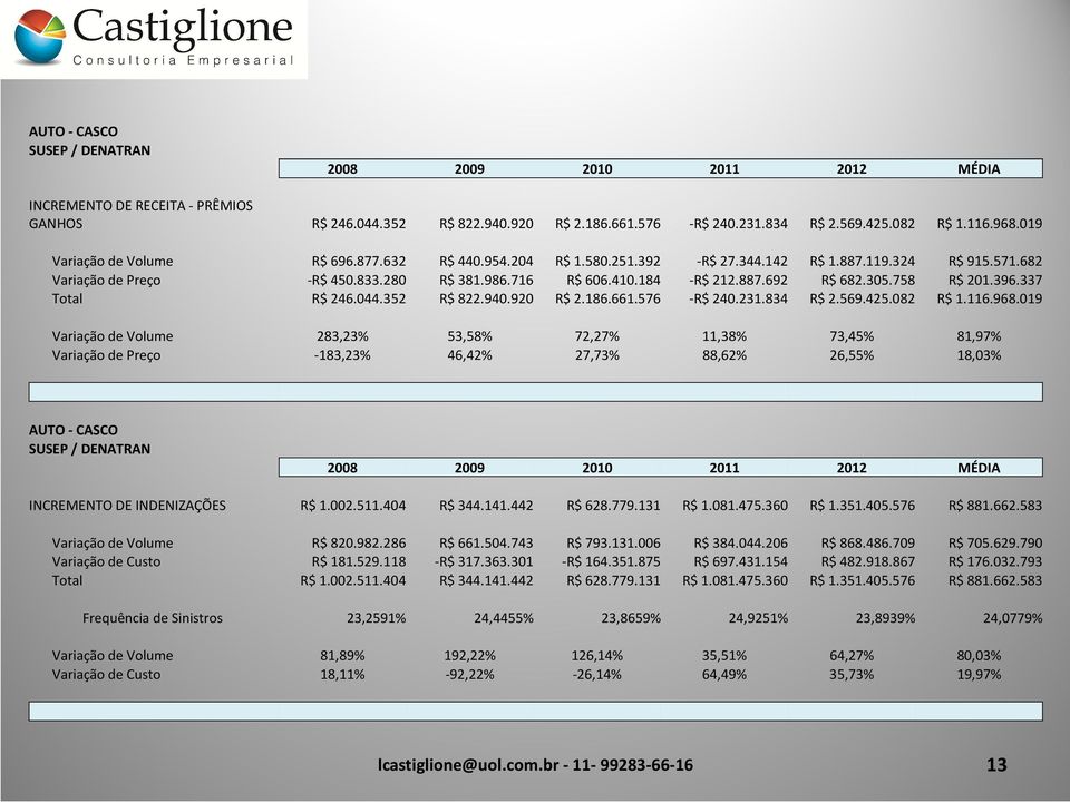 305.758 R$ 201.396.337 Total R$ 246.044.352 R$ 822.940.920 R$ 2.186.661.576 -R$ 240.231.834 R$ 2.569.425.082 R$ 1.116.968.