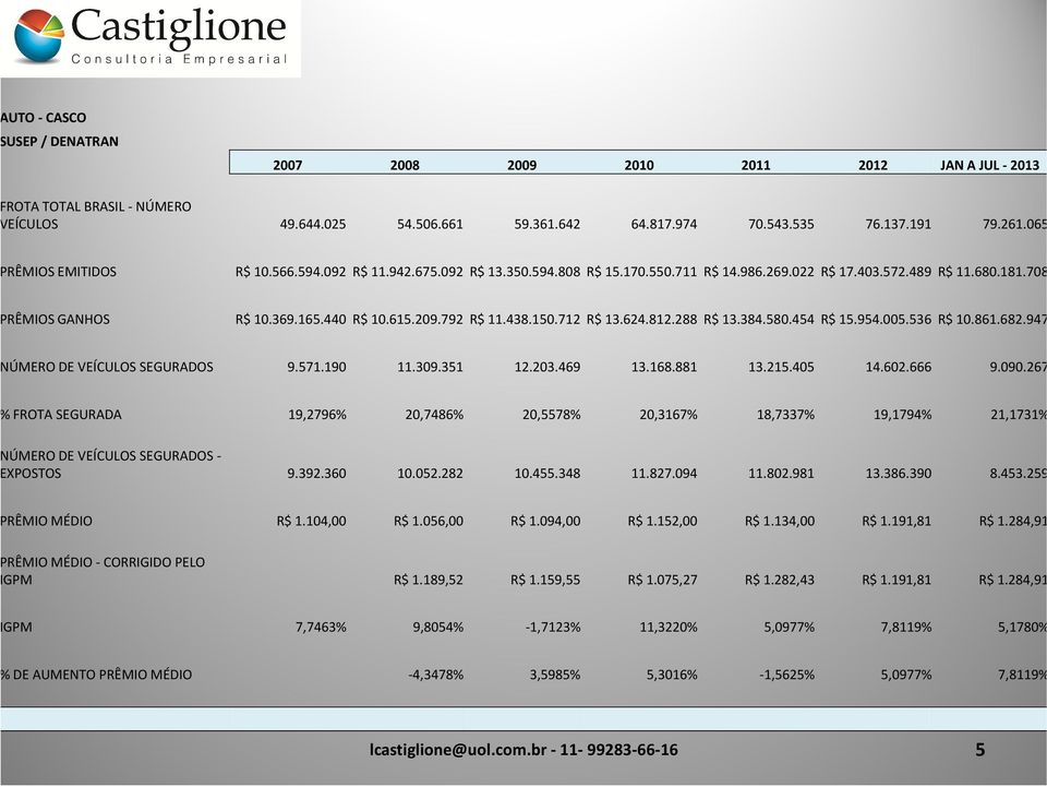 792 R$ 11.438.150.712 R$ 13.624.812.288 R$ 13.384.580.454 R$ 15.954.005.536 R$ 10.861.682.947 ÚMERO DE VEÍCULOS SEGURADOS 9.571.190 11.309.351 12.203.469 13.168.881 13.215.405 14.602.666 9.090.