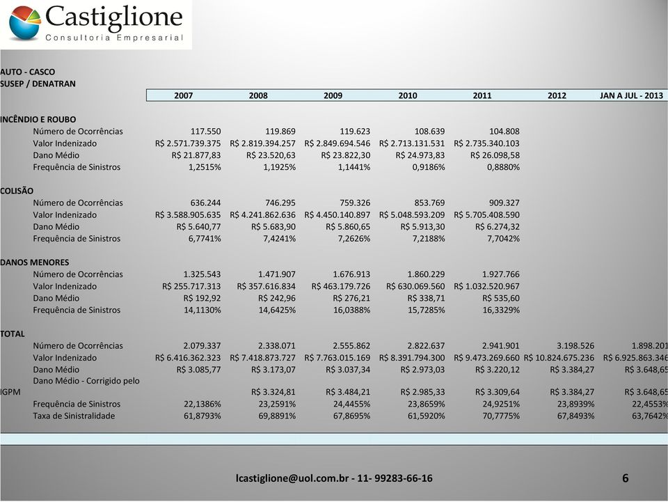 098,58 Frequência de Sinistros 1,2515% 1,1925% 1,1441% 0,9186% 0,8880% OLISÃO Número de Ocorrências 636.244 746.295 759.326 853.769 909.327 Valor Indenizado R$ 3.588.905.635 R$ 4.241.862.636 R$ 4.450.