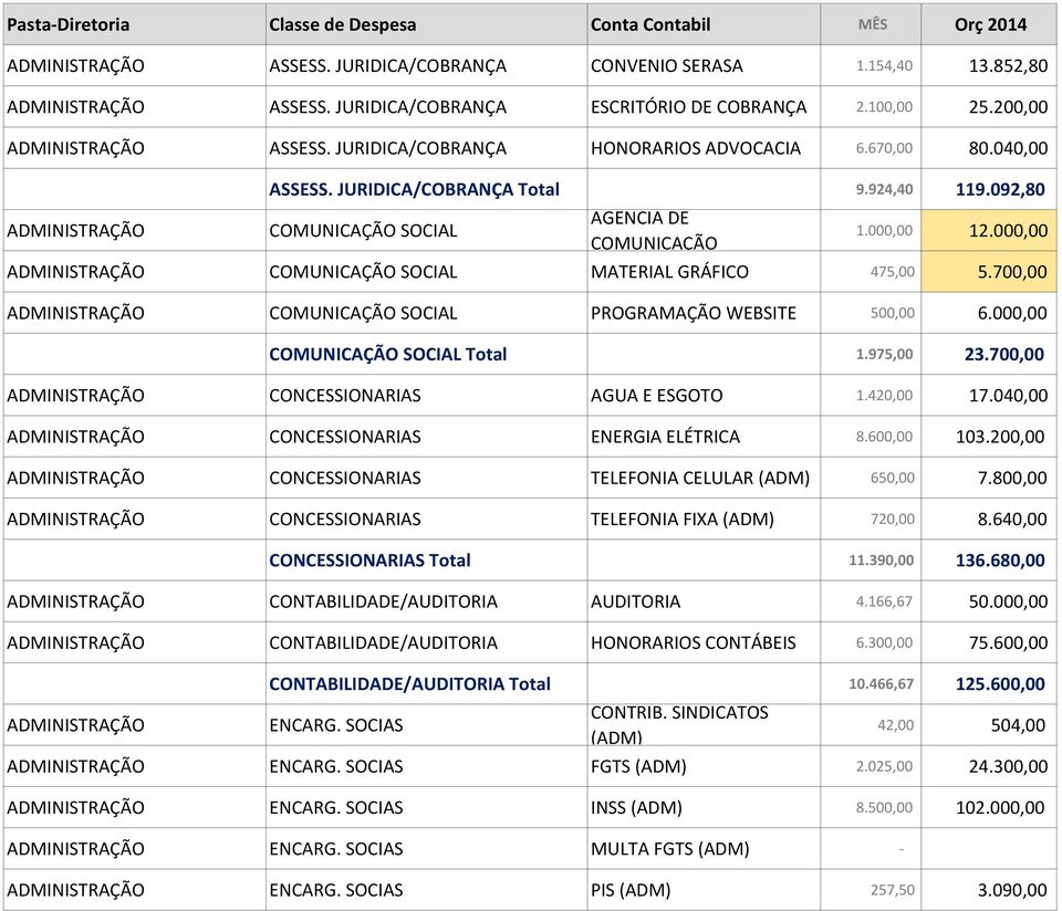 000,00 COMUNICAÇÃO SOCIAL MATERIAL GRÁFICO 475,00 5.700,00 COMUNICAÇÃO SOCIAL PROGRAMAÇÃO WEBSITE 500,00 6.000,00 COMUNICAÇÃO SOCIAL Total 1.975,00 23.700,00 CONCESSIONARIAS AGUA E ESGOTO 1.420,00 17.