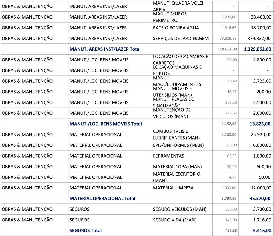 800,00 310,42 3.725,00 16,67 200,00 208,33 2.500,00 216,67 2.600,00 Total 1.152,08 13.825,00 COMBUSTIVEIS E LUBRIFICANTES (MAN) 2.160,00 25.920,00 EPIS/UNIFORMES (MAN) 500,00 6.