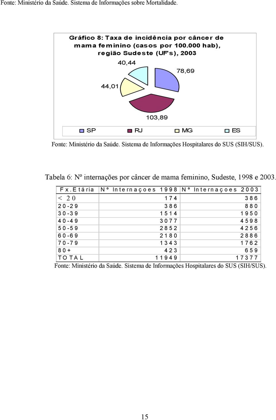 Tabela 6: Nº internações por câncer de mama feminino, Sudeste, 1998 e 2003. Fx.