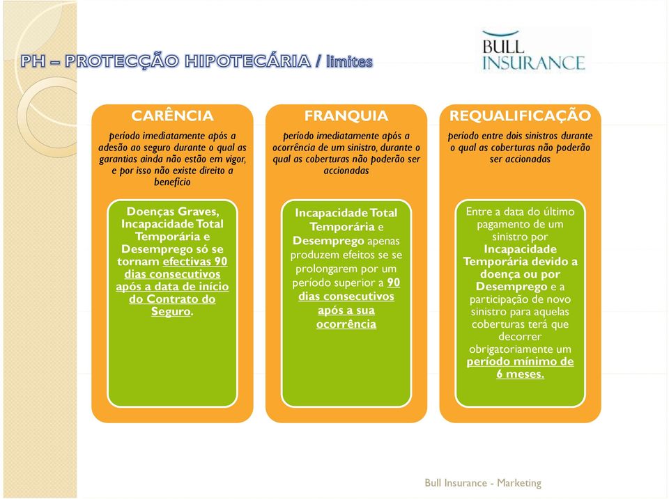 FRANQUIA período imediatamente após a ocorrência de um sinistro, durante o qual as coberturas não poderão ser accionadas Incapacidade Total Temporária e Desemprego apenas produzem efeitos se se