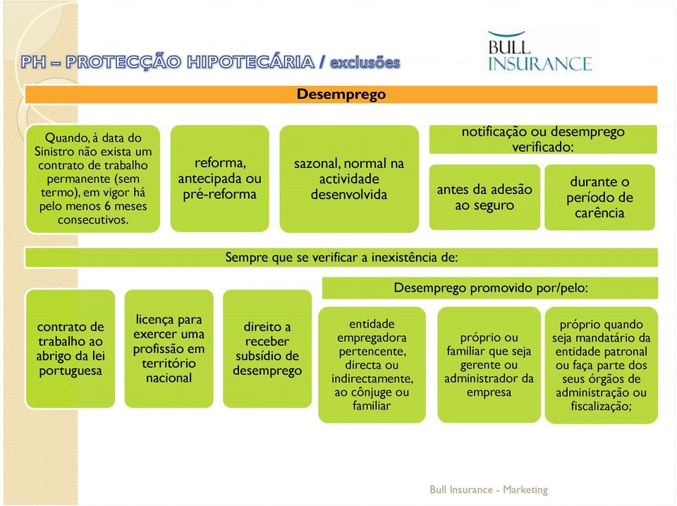 inexistência i i de: Desemprego promovido por/pelo: contrato de trabalho ao abrigo da lei portuguesa licença para exercer uma profissão em território nacional direito a receber subsídio de desemprego