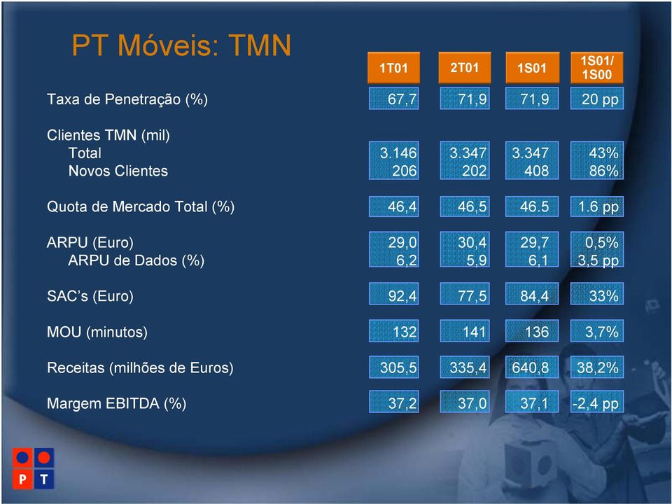 6 pp ARPU (Euro) 29,0 30,4 29,7 0,5% ARPU de Dados (%) 6,2 5,9 6,1 3,5 pp SAC s (Euro) 92,4 77,5 84,4 33%