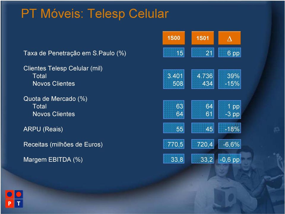 736 39% Novos Clientes 508 434-15% Quota de Mercado (%) Total 63 64 1 pp Novos