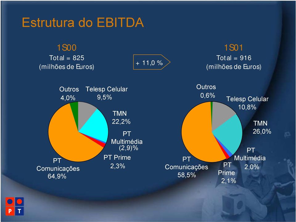 9,5% TMN 22,2% PT Multimédia (2,9)% PT Prime 2,3% Outros 0,6% PT