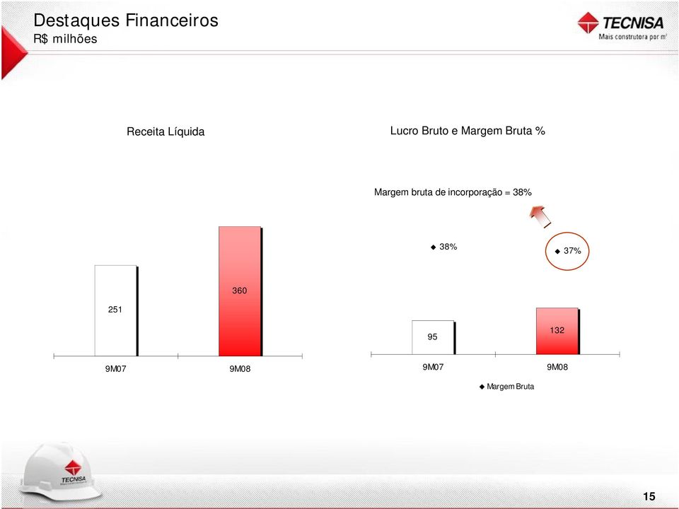 Margem bruta de incorporação = 38% 38% 37%