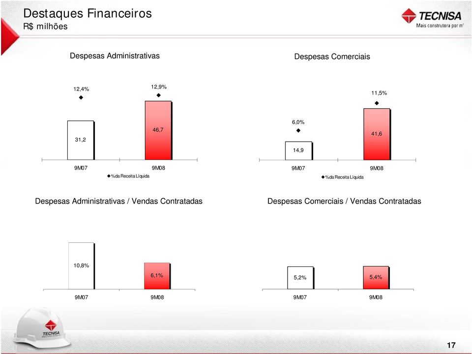 % da Receita Líquida 9M08 Despesas Administrativas / Vendas Contratadas