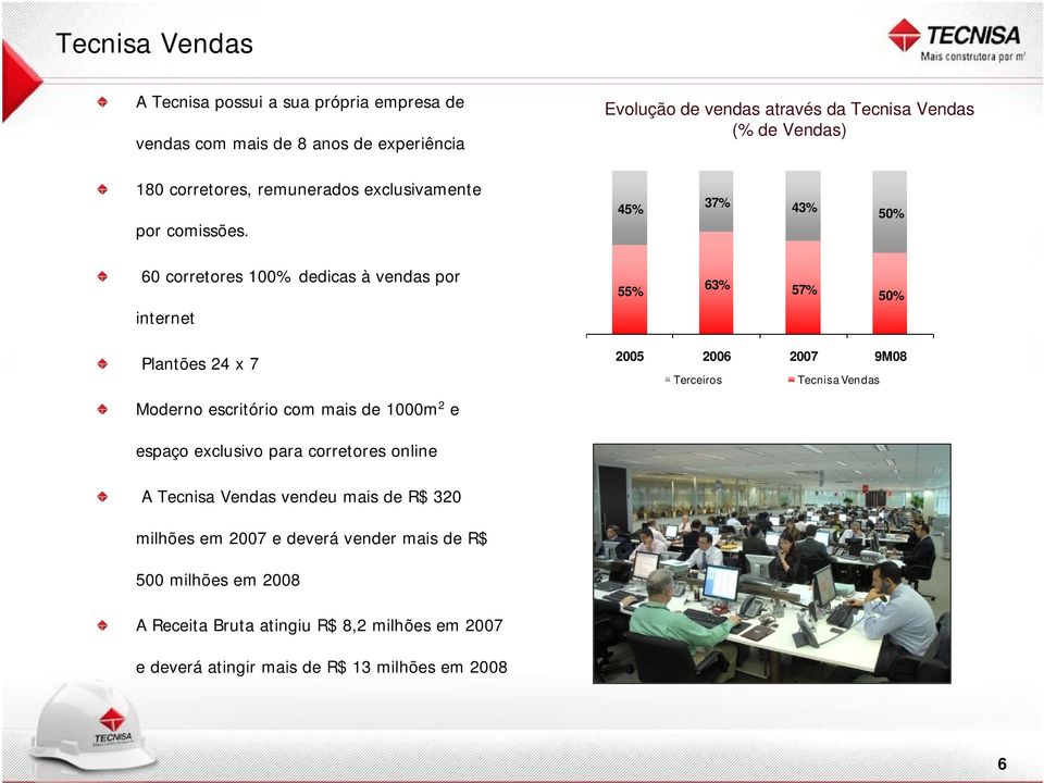 45% 37% 43% 50% 60 corretores 100% dedicas à vendas por internet 55% 63% 57% 50% Plantões 24 x 7 2005 2006 2007 9M08 Terceiros Tecnisa Vendas Moderno