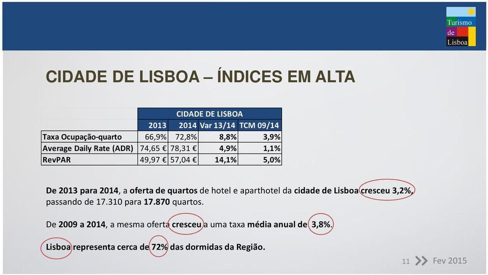 de quartos de hotel e aparthotel da cidade de Lisboa cresceu 3,2%, passando de 17.310 para 17.870 quartos.