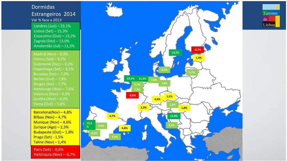 (Nov) 6,0% Viena (Out) 5,8% Barcelona(Nov) 4,8% Bilbau (Nov) 4,7% Munique (Nov) 4,6% Zurique (Ago) 2,3% Budapeste (Out) 1,8% Praga (Set) -1,5% Taline(Nov) 1,4% 15,3