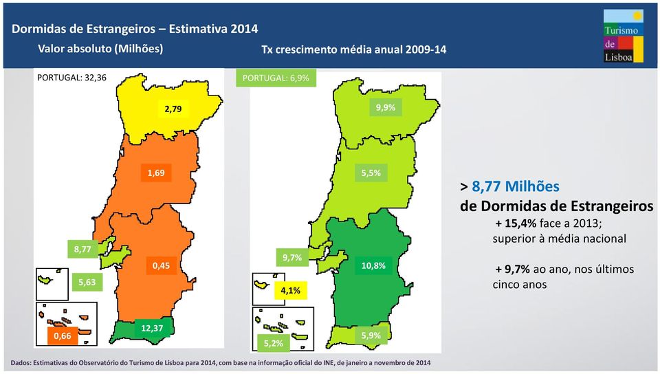 +15,4%facea2013; superior à média nacional +9,7%aoano,nosúltimos cinco anos 0,66 12,37 5,2% 5,9% Dados: