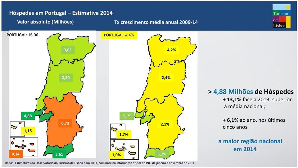 1,15 3,61 0,73 1,0% 6,1% 1,7% 2,1% 5,7% +6,1%aoano,nosúltimos cinco anos a maior região nacional em 2014 Dados: